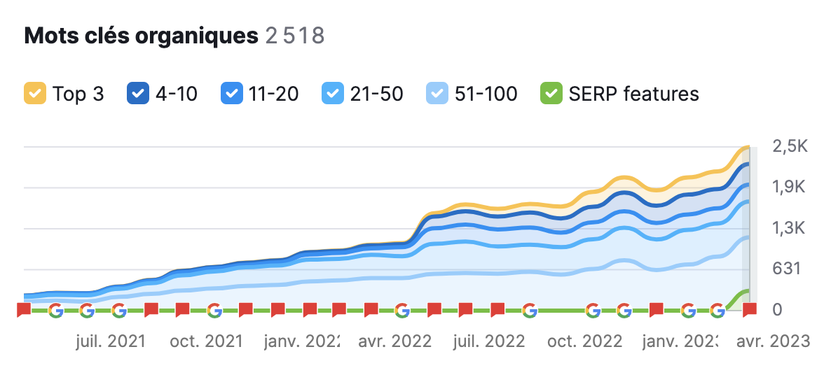 Mots-clés SEO Semrush