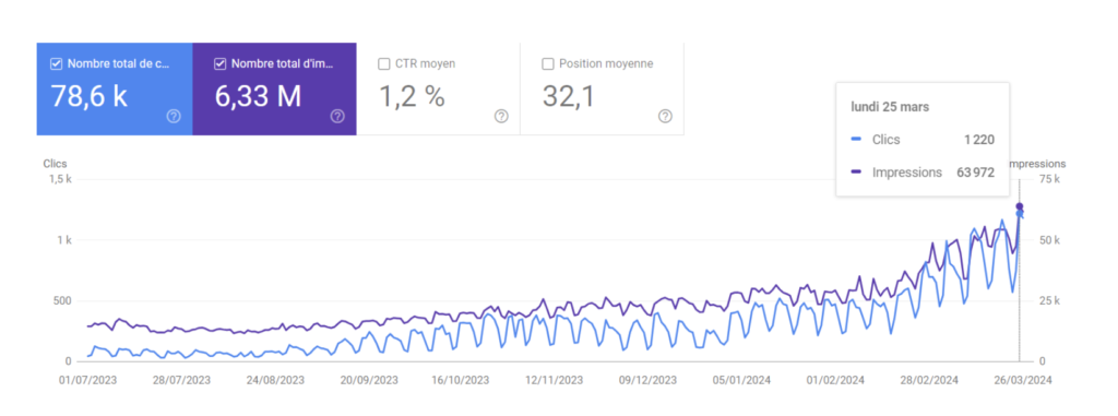 Courbes Search Console avec les articles SEOpital